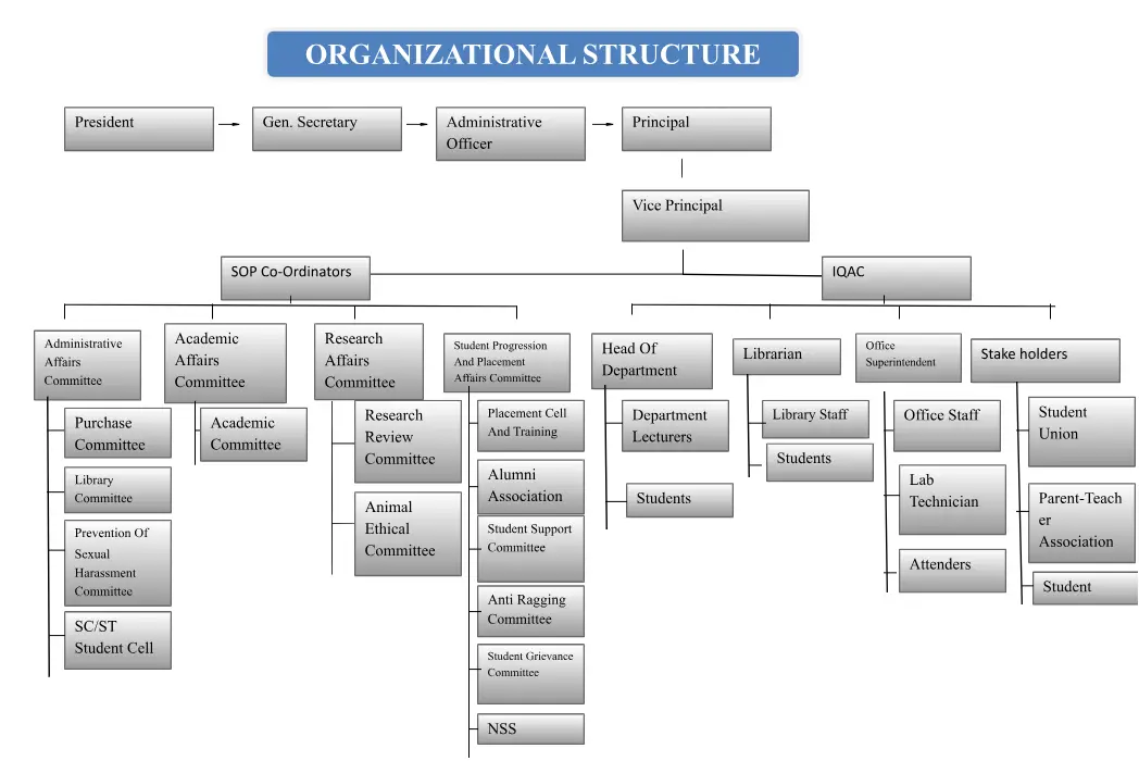 bldeacopjkd-organogram